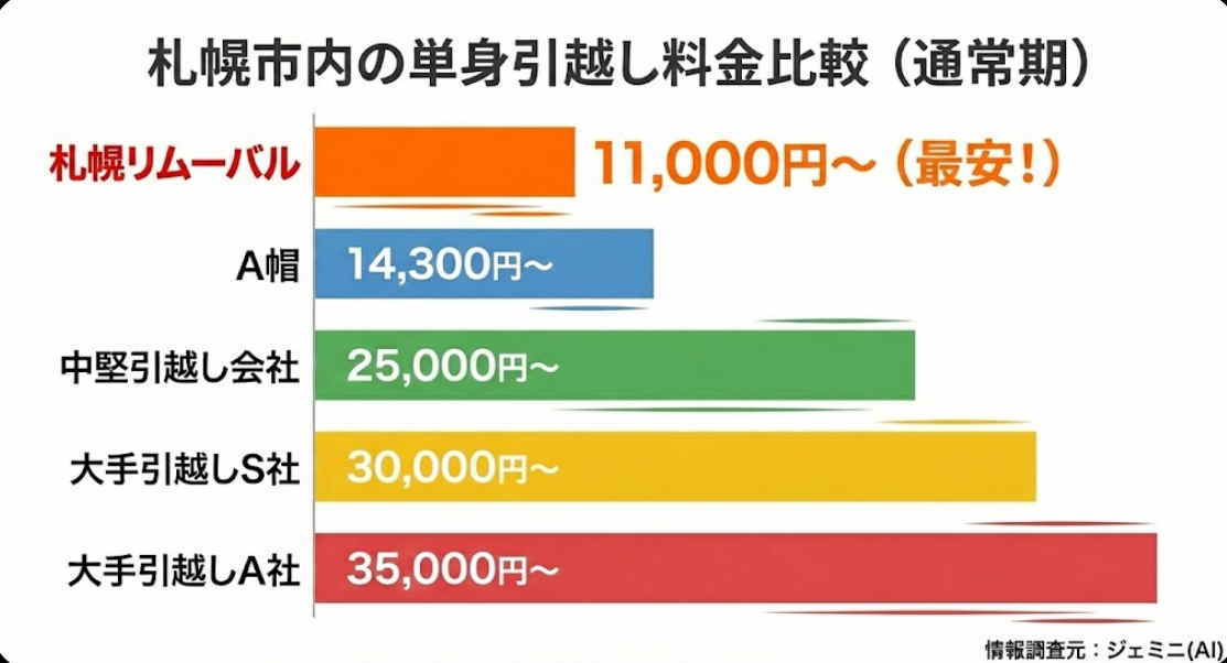 引越し料金の比較